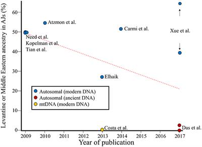 Editorial: Population Genetics of Worldwide Jewish People